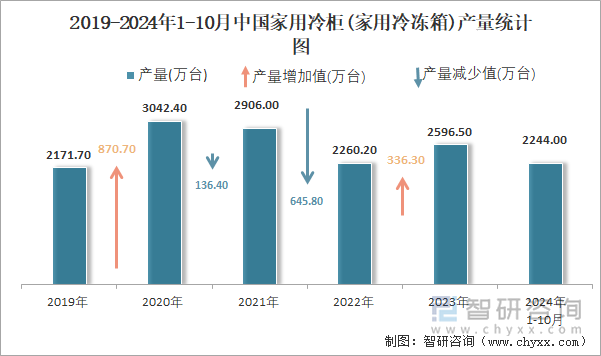 2019-2024年1-10月中国家用冷柜(家用冷冻箱)产量统计图