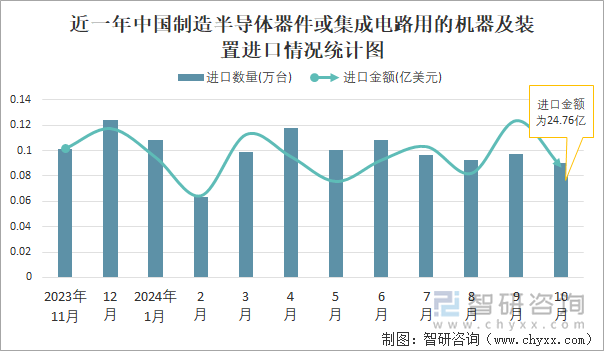 近一年中国制造半导体器件或集成电路用的机器及装置进口情况统计图