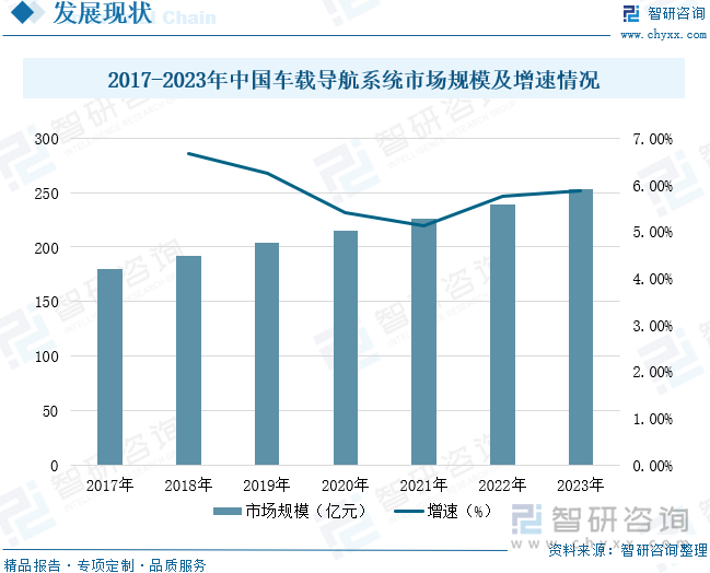 2017-2023年中國車載導(dǎo)航系統(tǒng)市場規(guī)模及增速情況