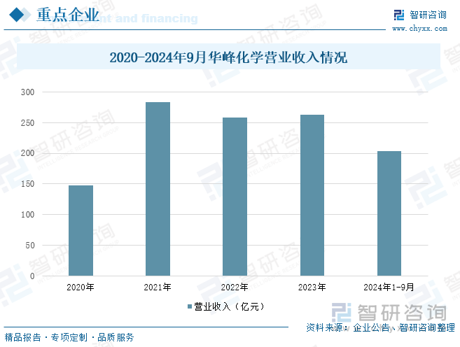 2020-2024年9月华峰化学营业收入情况