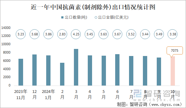 近一年中國抗菌素(制劑除外)出口情況統(tǒng)計圖