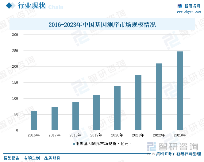 2016-2023年中国基因测序市场规模情况