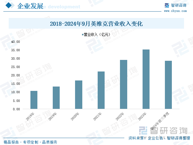 2018-2024年9月英维克营业收入变化