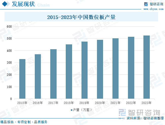 2015-2023年中國數(shù)位板產(chǎn)量