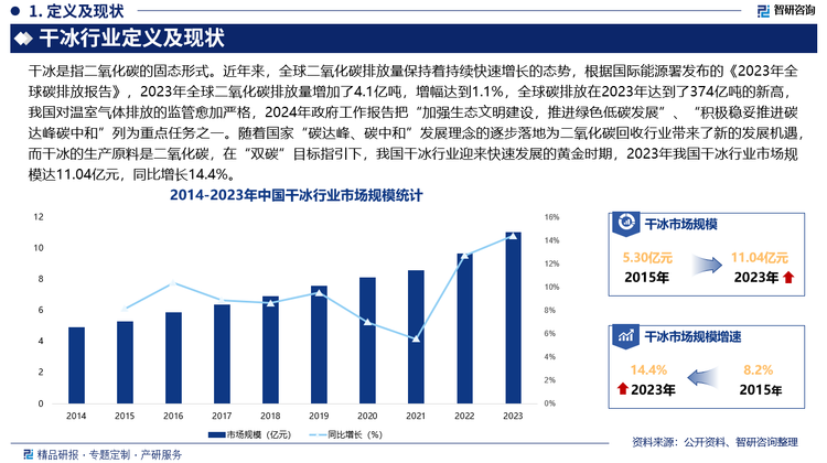 近年来，全球二氧化碳排放量保持着持续快速增长的态势，根据国际能源署发布的《2023年全球碳排放报告》，2023年全球二氧化碳排放量增加了4.1亿吨，增幅达到1.1%，全球碳排放在2023年达到了374亿吨的新高，我国对温室气体排放的监管愈加严格，2020年第75届联合国大会上，我国历史性提出中国的碳排放要力争在“2030年前达到峰值”、“2060年前实现碳中和”这一目标。2024年政府工作报告把“加强生态文明建设，推进绿色低碳发展”、“积极稳妥推进碳达峰碳中和”列为重点任务之一。随着国家“碳达峰、碳中和”发展理念的逐步落地为二氧化碳回收行业带来了新的发展机遇，而干冰的生产原料是二氧化碳，在“双碳”目标指引下，我国干冰行业迎来快速发展的黄金时期，2023年我国干冰行业市场规模达11.04亿元，同比增长14.4%。