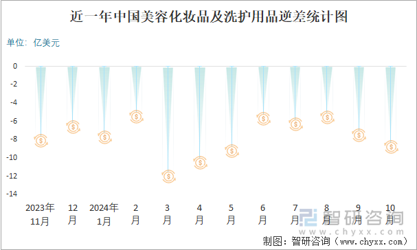 近一年中國美容化妝品及洗護(hù)用品逆差統(tǒng)計(jì)圖