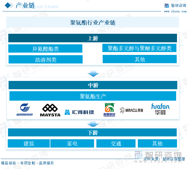 聚氨酯行业产业链