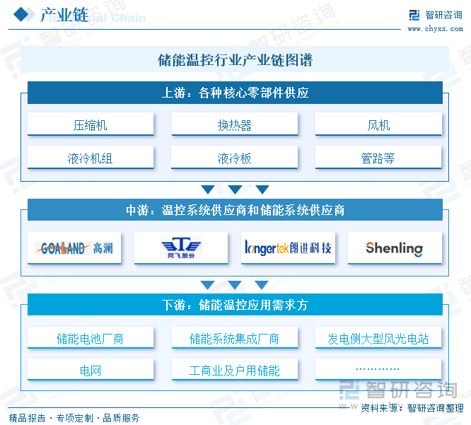 储能温控行业产业链图谱