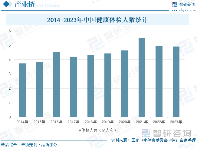 2014-2023年中國(guó)健康體檢人數(shù)統(tǒng)計(jì)