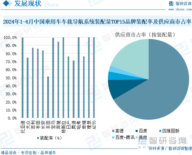 2024年1-4月中國乘用車車載導(dǎo)航系統(tǒng)裝配量TOP15品牌裝配率及供應(yīng)商市占率