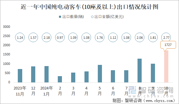 近一年中国纯电动客车(10座及以上)出口情况统计图