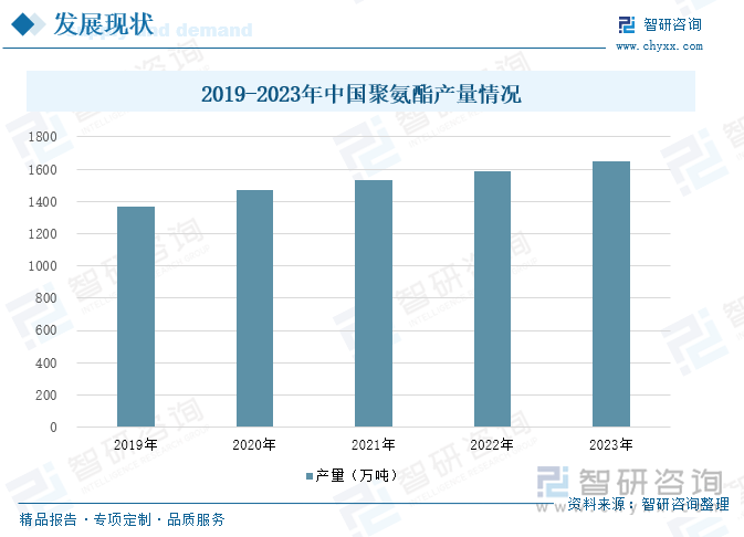 2019-2023年中国聚氨酯产量情况