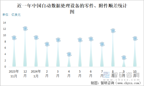 近一年中国自动数据处理设备的零件、附件顺差统计图