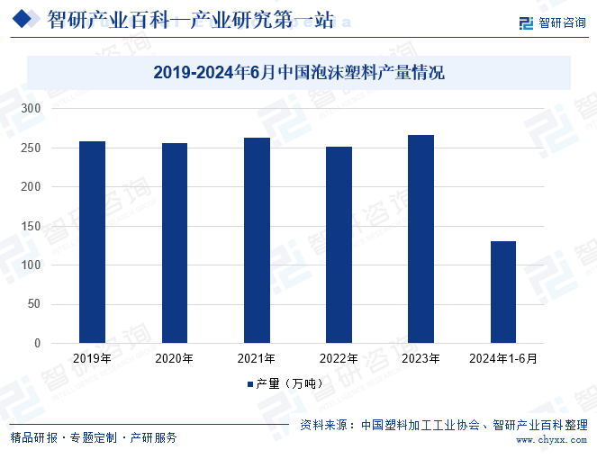 2019-2024年6月中国泡沫塑料产量情况