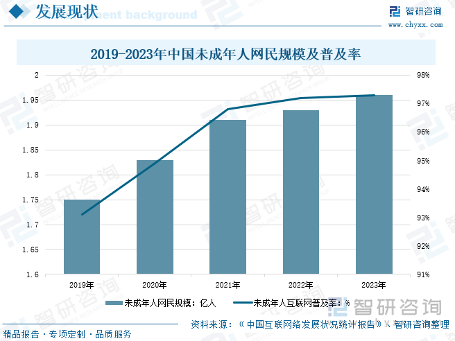 2019-2023年中国未成年人网民规模及普及率