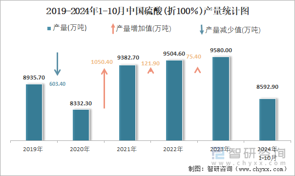 2019-2024年1-10月中国硫酸(折100％)产量统计图