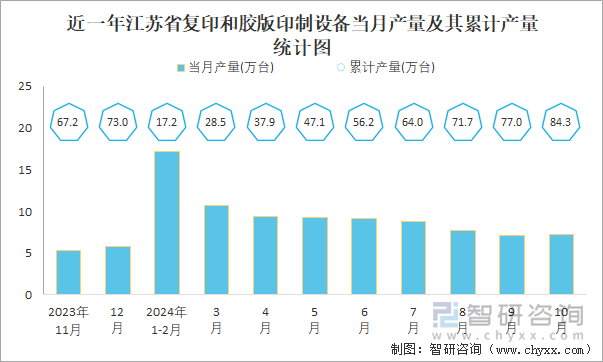 近一年江苏省复印和胶版印制设备当月产量及其累计产量统计图