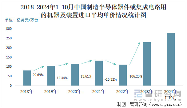 2018-2024年1-10月中国制造半导体器件或集成电路用的机器及装置进口平均单价情况统计图