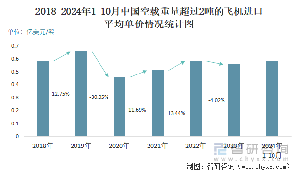 2018-2024年1-10月中国空载重量超过2吨的飞机进口平均单价情况统计图