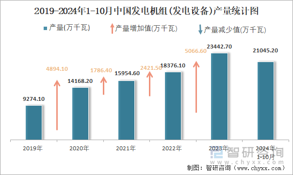 2019-2024年1-10月中國發(fā)電機組(發(fā)電設(shè)備)產(chǎn)量統(tǒng)計圖