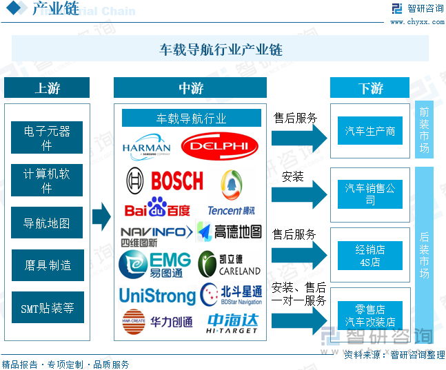 車載導(dǎo)航行業(yè)產(chǎn)業(yè)鏈