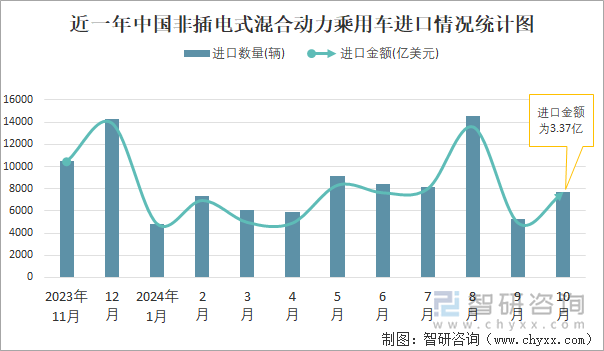 近一年中国非插电式混合动力乘用车进口情况统计图