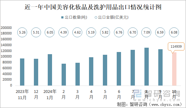 近一年中國美容化妝品及洗護(hù)用品出口情況統(tǒng)計(jì)圖