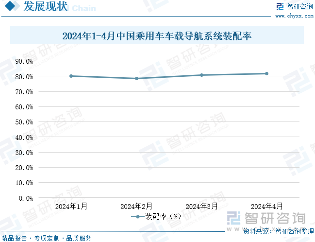 2024年1-4月中國乘用車車載導(dǎo)航系統(tǒng)裝配率