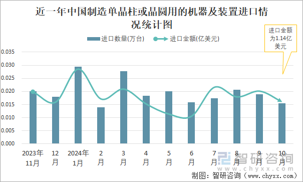 近一年中国制造单晶柱或晶圆用的机器及装置进口情况统计图