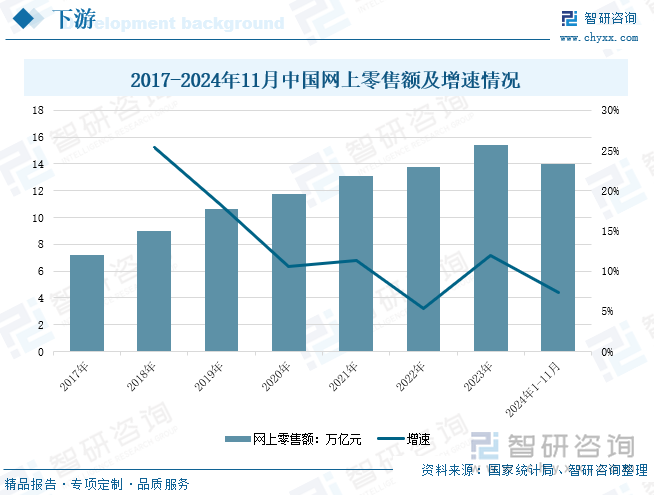 2017-2024年11月中国网上零售额及增速情况