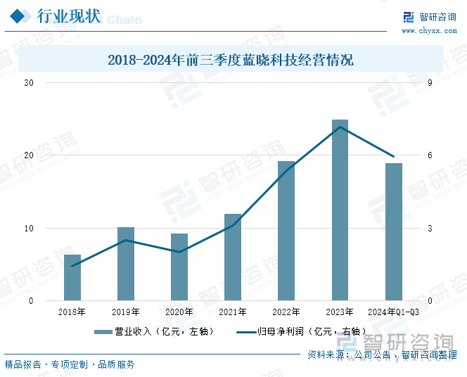 2018-2024年前三季度馳宏鋅鍺經營情況