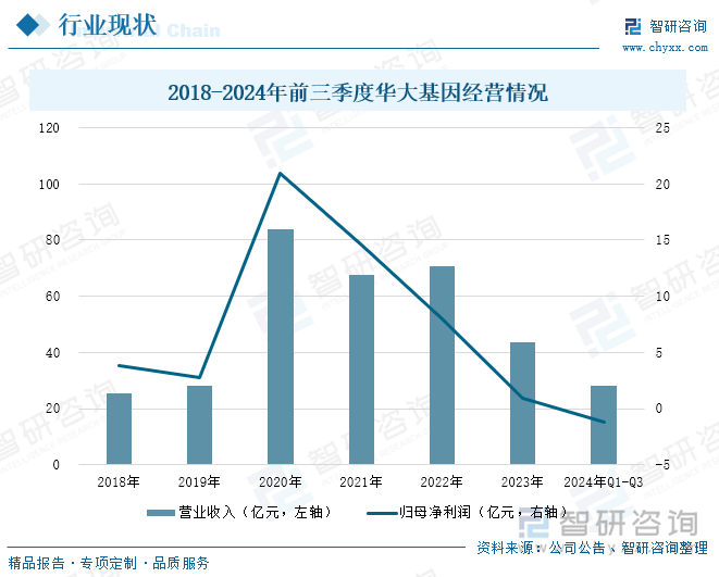 2018-2024年前三季度华大基因经营情况