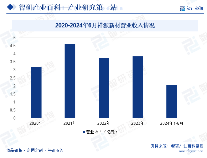 2020-2024年6月祥源新材营业收入情况