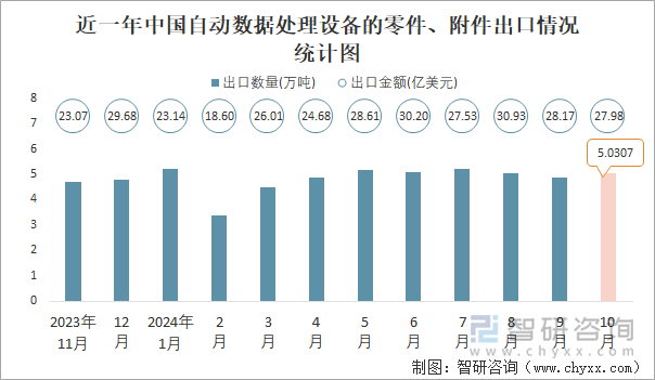 近一年中國自動數(shù)據(jù)處理設(shè)備的零件、附件出口情況統(tǒng)計圖