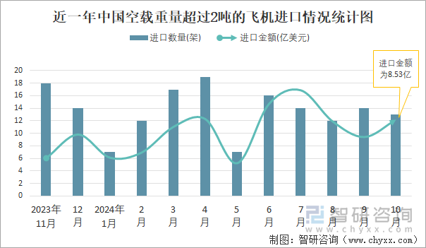 近一年中国空载重量超过2吨的飞机进口情况统计图