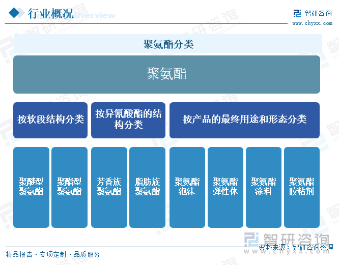 聚氨酯分类