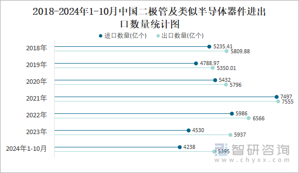 2018-2024年1-10月中國二極管及類似半導(dǎo)體器件進出口數(shù)量統(tǒng)計圖