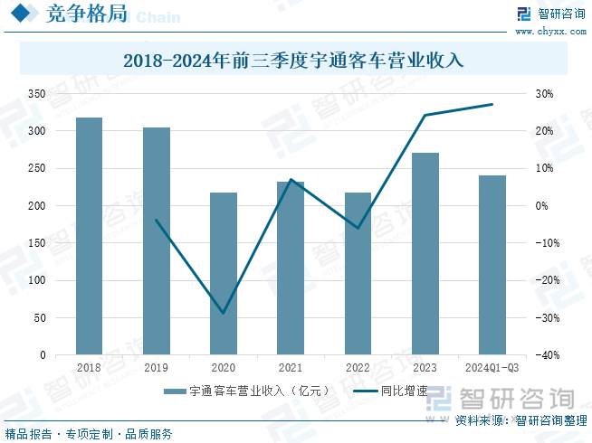 2018-2024年前三季度宇通客車營(yíng)業(yè)收入