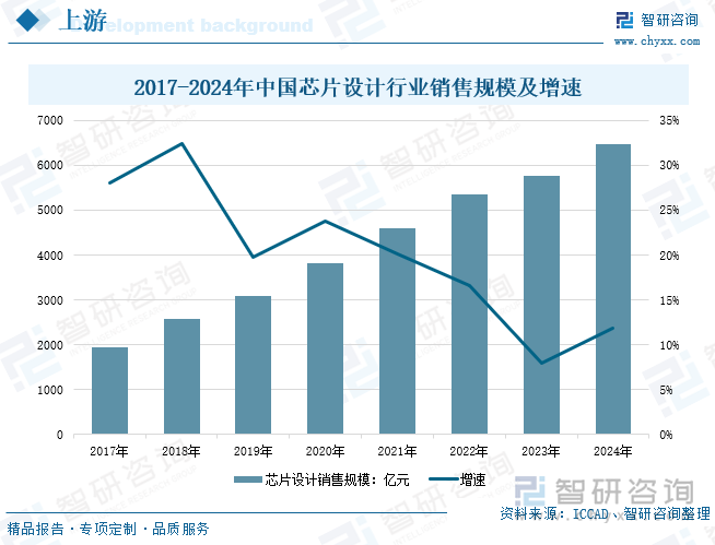 2017-2024年中国芯片设计行业销售规模及增速