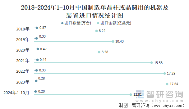 2018-2024年1-10月中国制造单晶柱或晶圆用的机器及装置进口情况统计图