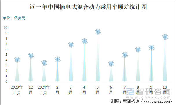 近一年中国插电式混合动力乘用车顺差统计图