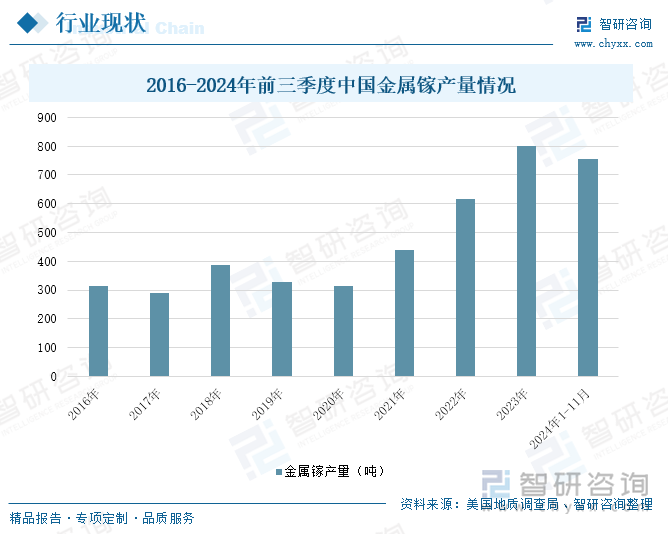 2016-2024年前三季度中國金屬鎵產量情況