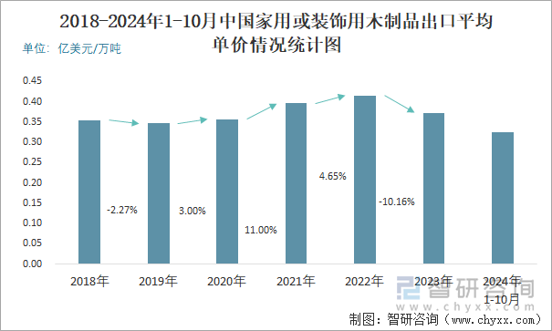 2018-2024年1-10月中国家用或装饰用木制品出口平均单价情况统计图