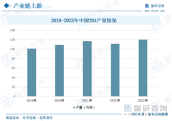 2019-2023年中国TDI产量情况