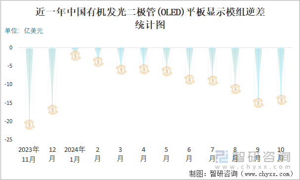 近一年中国有机发光二极管(OLED)平板显示模组逆差统计图