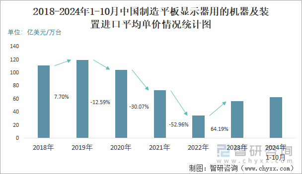 2018-2024年1-10月中国制造平板显示器用的机器及装置进口平均单价情况统计图