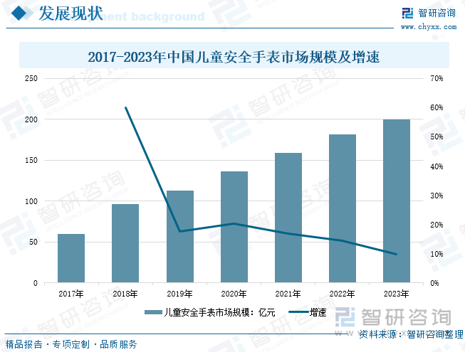 2017-2023年中国儿童安全手表市场规模及增速