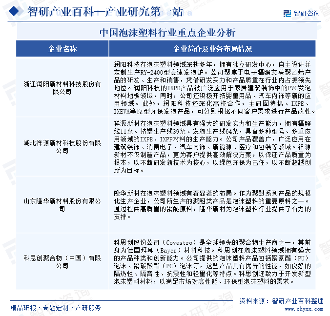 中国泡沫塑料行业重点企业分析