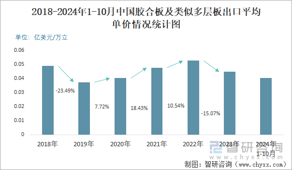 2018-2024年1-10月中国胶合板及类似多层板出口平均单价情况统计图