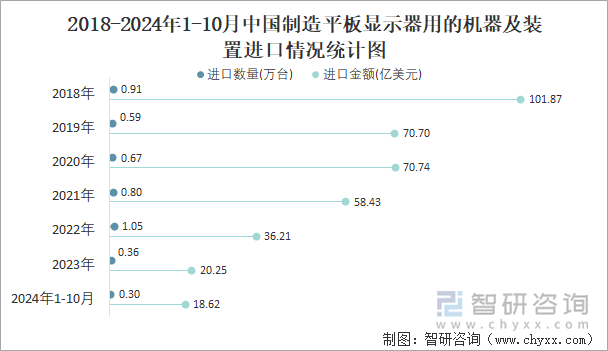 2018-2024年1-10月中国制造平板显示器用的机器及装置进口情况统计图